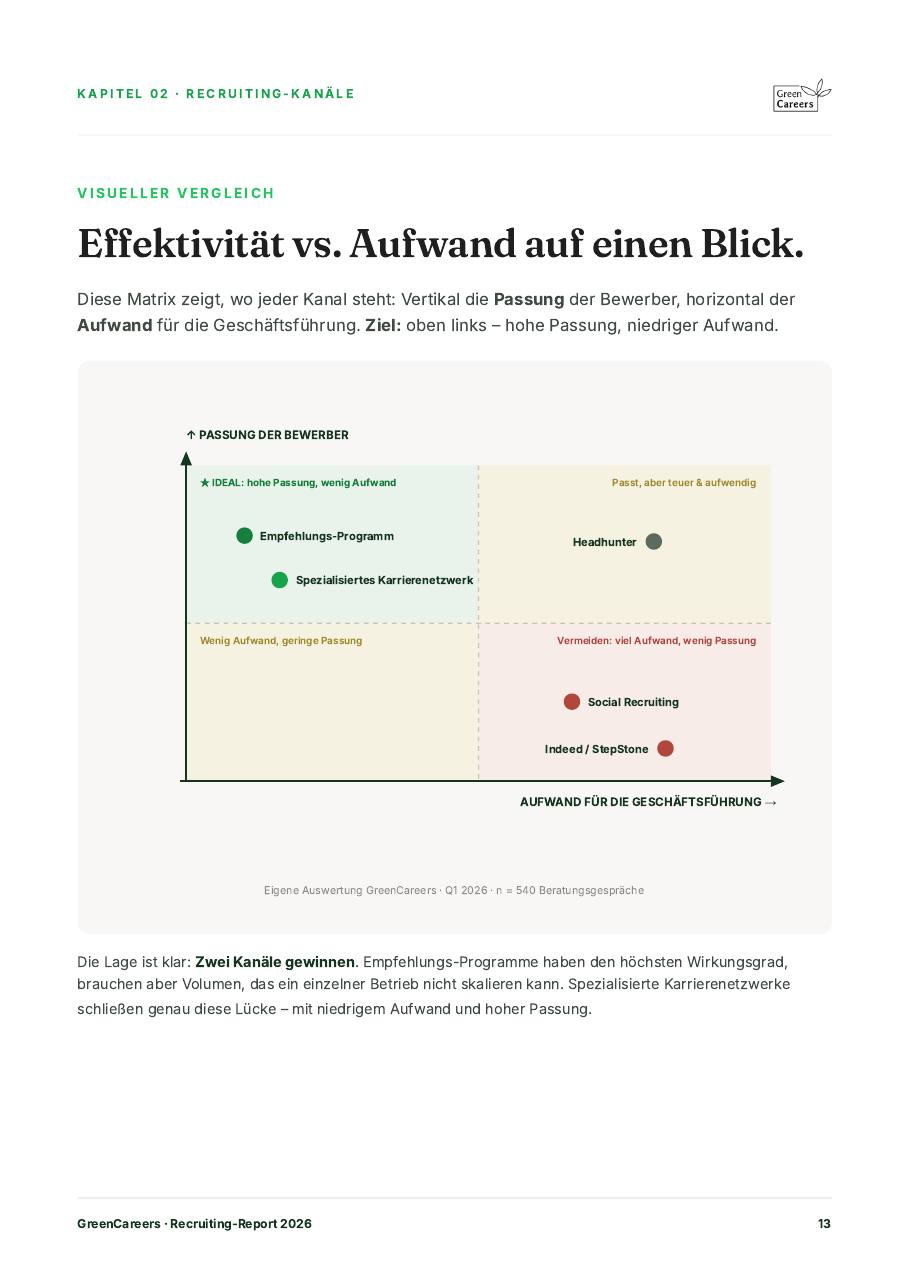 Report-Seite 13: Effektivität vs. Aufwand Matrix